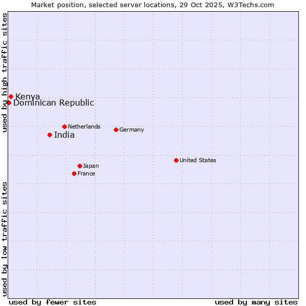 Market position of India vs. Kenya vs. Dominican Republic