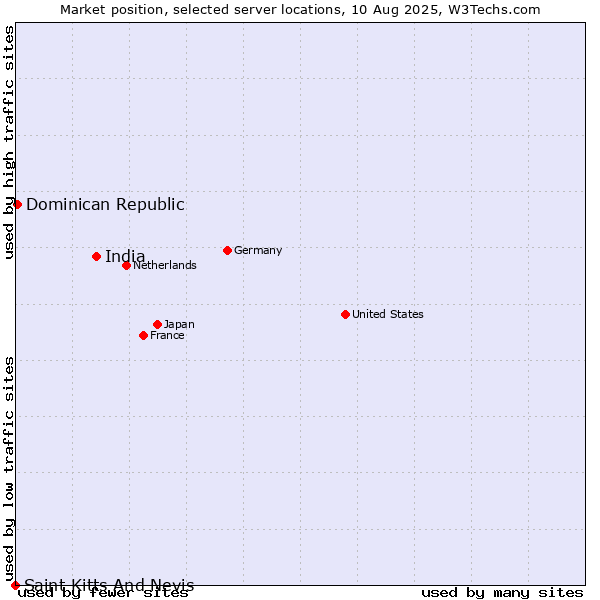 Market position of India vs. Dominican Republic vs. Saint Kitts And Nevis