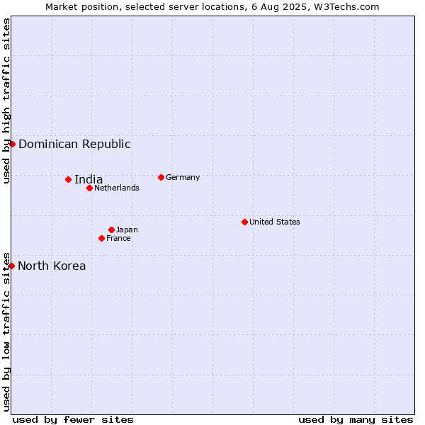Market position of India vs. Dominican Republic vs. North Korea