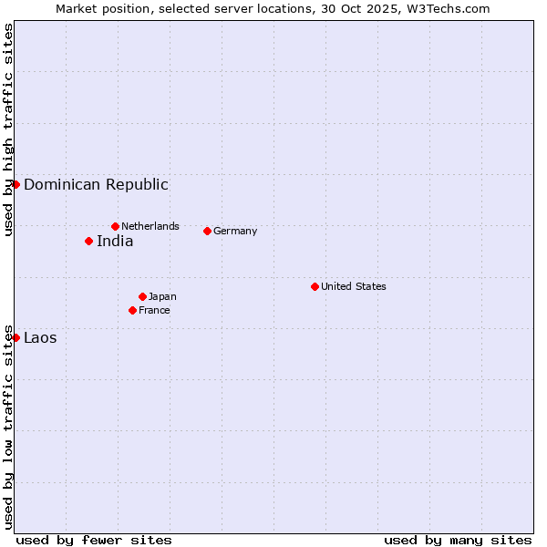 Market position of India vs. Dominican Republic vs. Laos