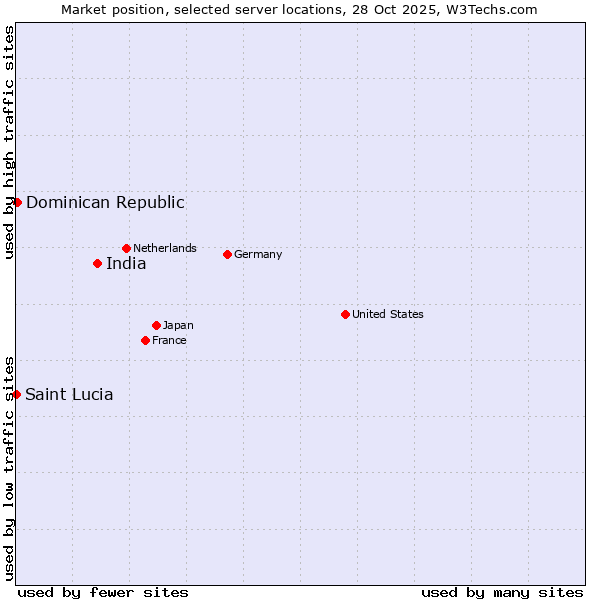 Market position of India vs. Dominican Republic vs. Saint Lucia