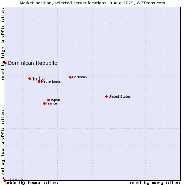 Market position of India vs. Dominican Republic vs. Liberia