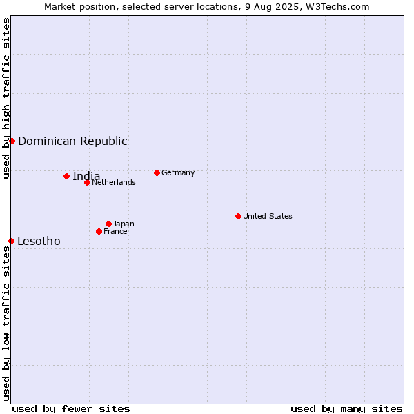 Market position of India vs. Dominican Republic vs. Lesotho