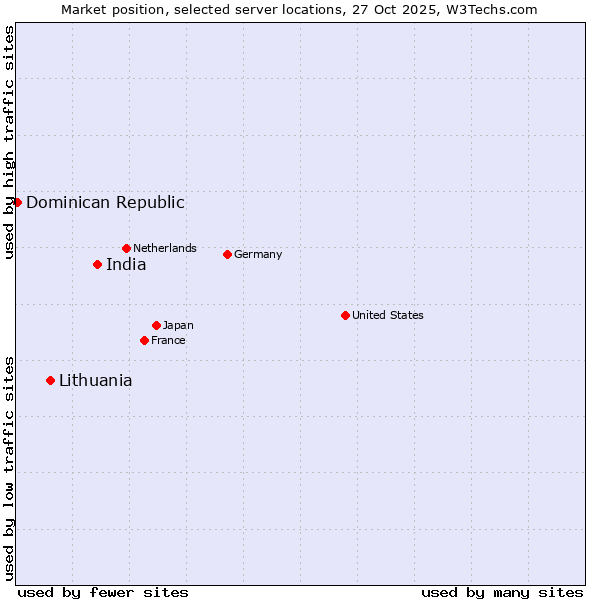Market position of India vs. Lithuania vs. Dominican Republic