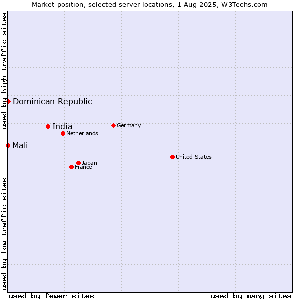 Market position of India vs. Dominican Republic vs. Mali