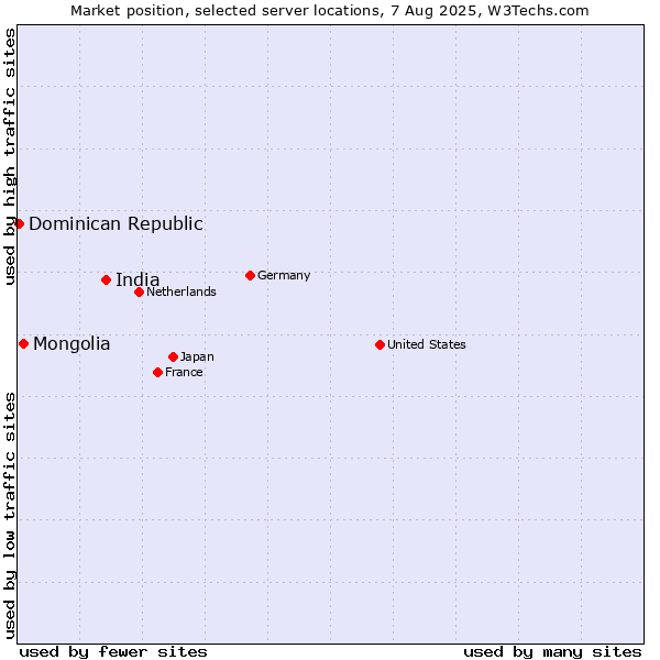 Market position of India vs. Mongolia vs. Dominican Republic