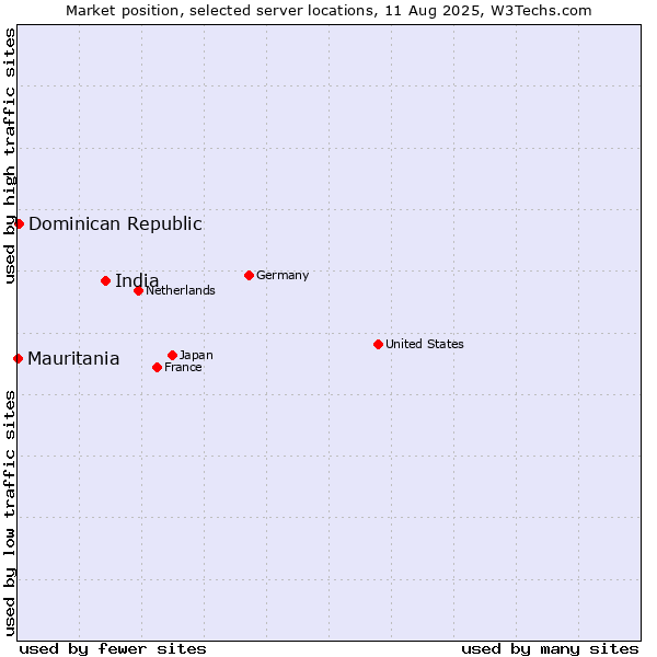 Market position of India vs. Dominican Republic vs. Mauritania