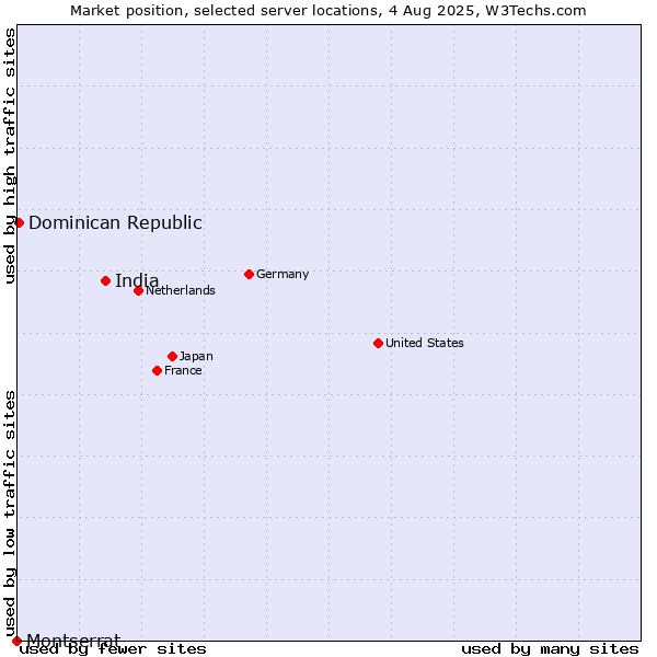 Market position of India vs. Dominican Republic vs. Montserrat