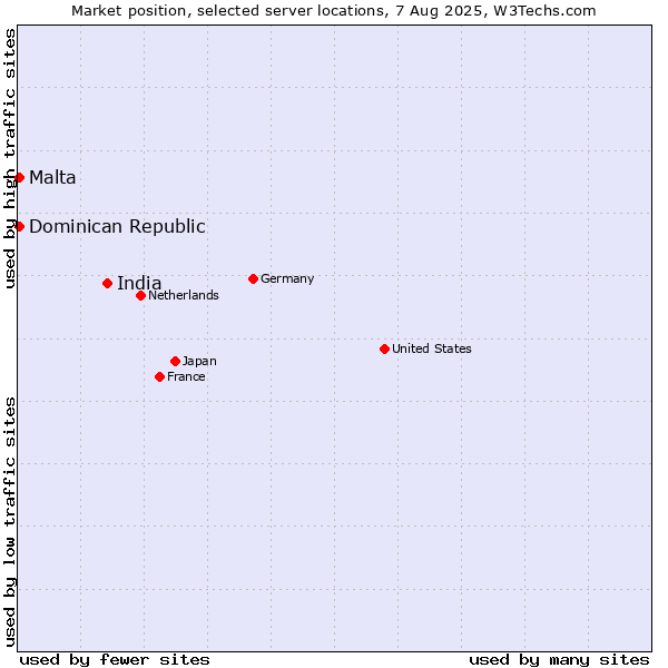 Market position of India vs. Dominican Republic vs. Malta