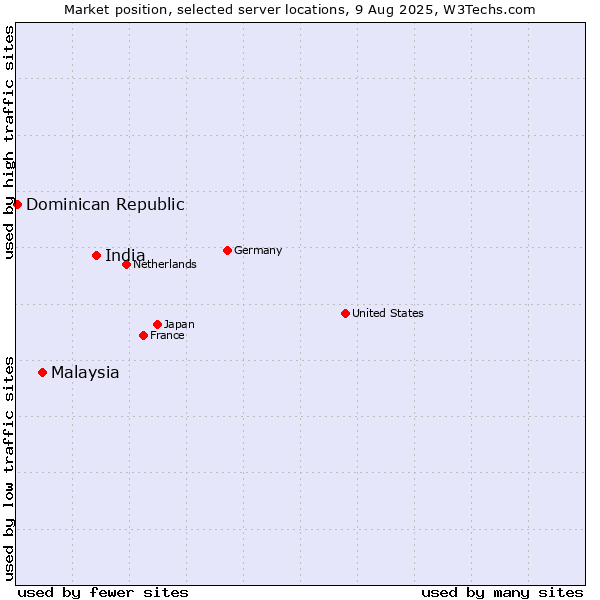 Market position of India vs. Malaysia vs. Dominican Republic