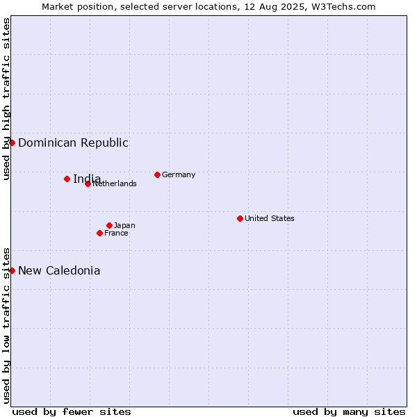 Market position of India vs. New Caledonia vs. Dominican Republic