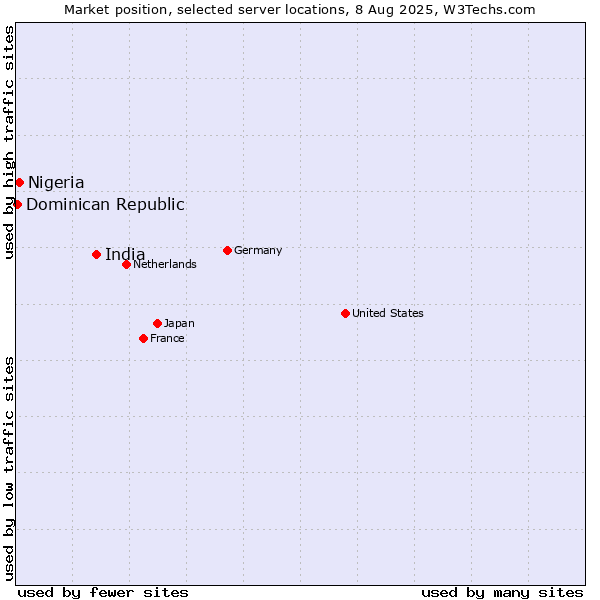Market position of India vs. Nigeria vs. Dominican Republic