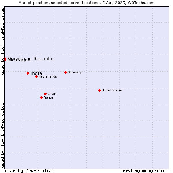 Market position of India vs. Dominican Republic vs. Nicaragua