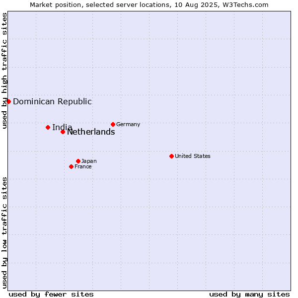 Market position of Netherlands vs. India vs. Dominican Republic