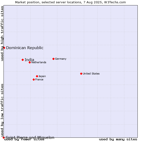 Market position of India vs. Dominican Republic vs. Saint Pierre and Miquelon