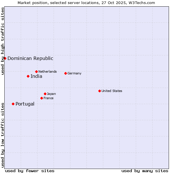 Market position of India vs. Portugal vs. Dominican Republic