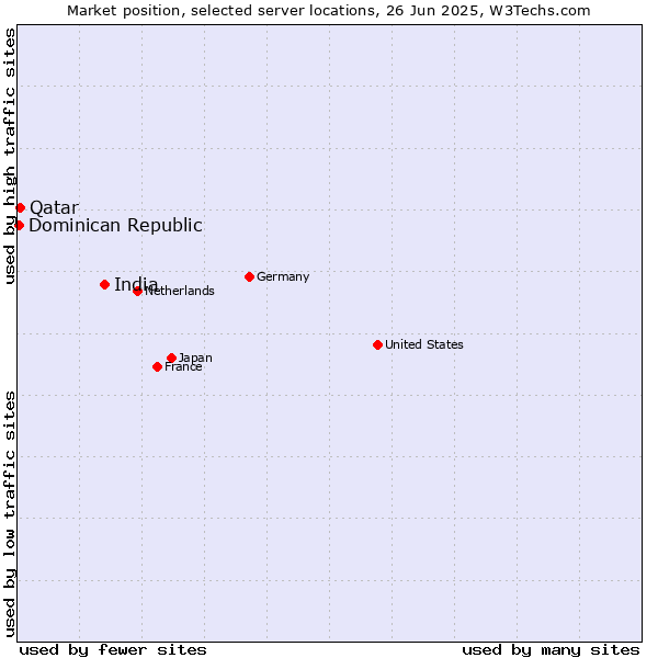 Market position of India vs. Qatar vs. Dominican Republic
