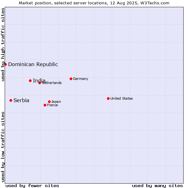 Market position of India vs. Serbia vs. Dominican Republic