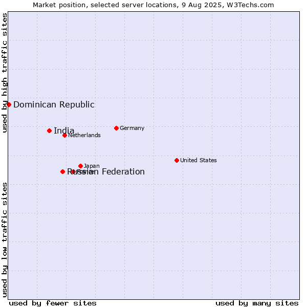 Market position of Russian Federation vs. India vs. Dominican Republic