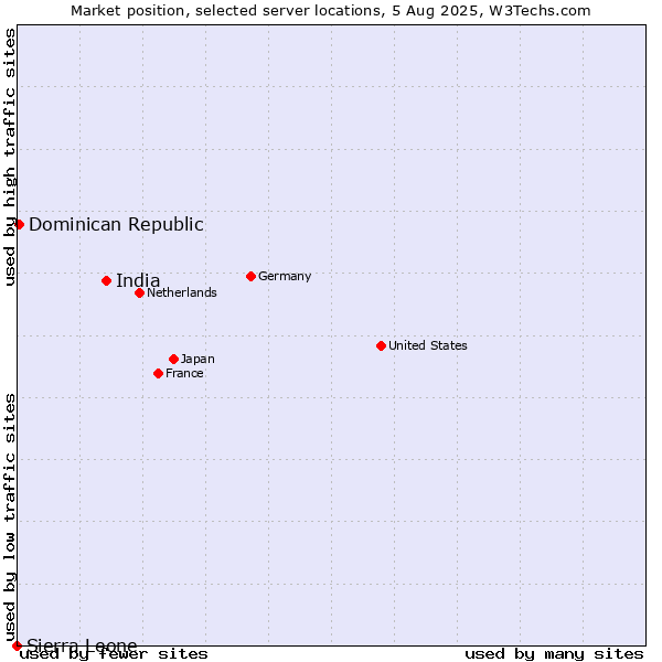 Market position of India vs. Dominican Republic vs. Sierra Leone