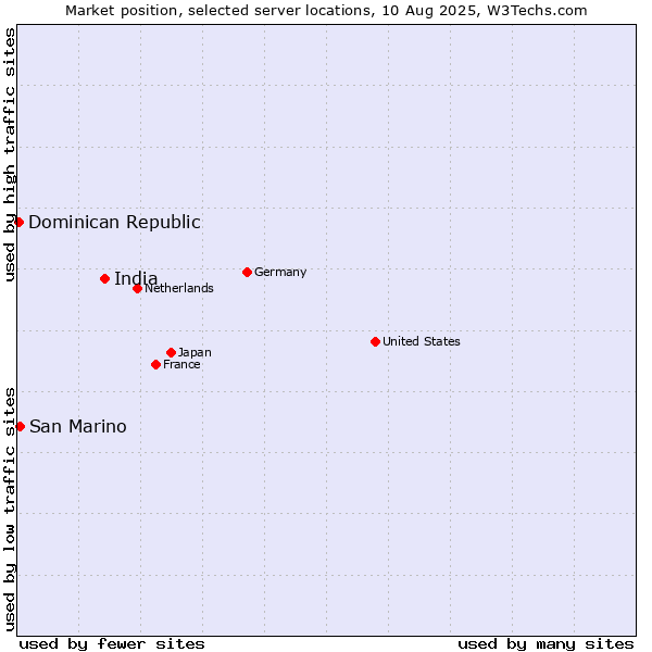 Market position of India vs. San Marino vs. Dominican Republic