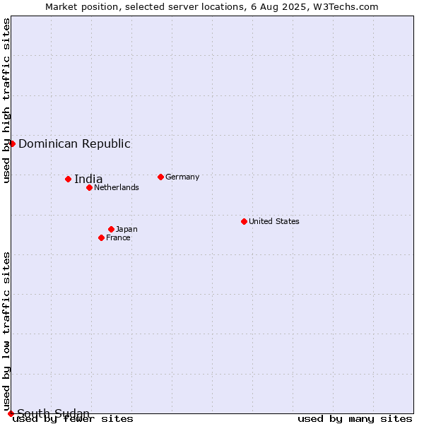 Market position of India vs. Dominican Republic vs. South Sudan