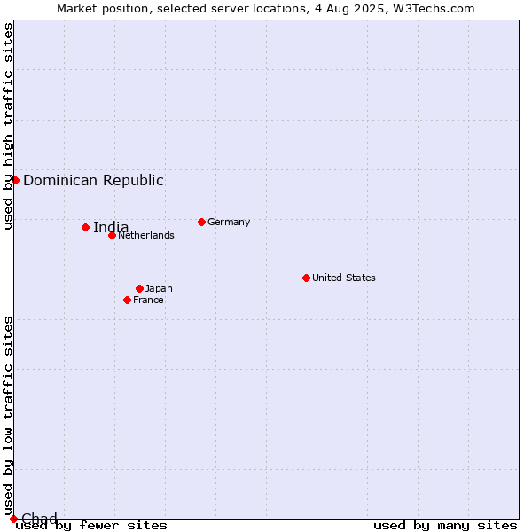 Market position of India vs. Dominican Republic vs. Chad