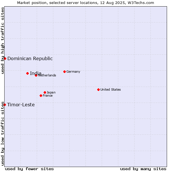 Market position of India vs. Dominican Republic vs. Timor-Leste