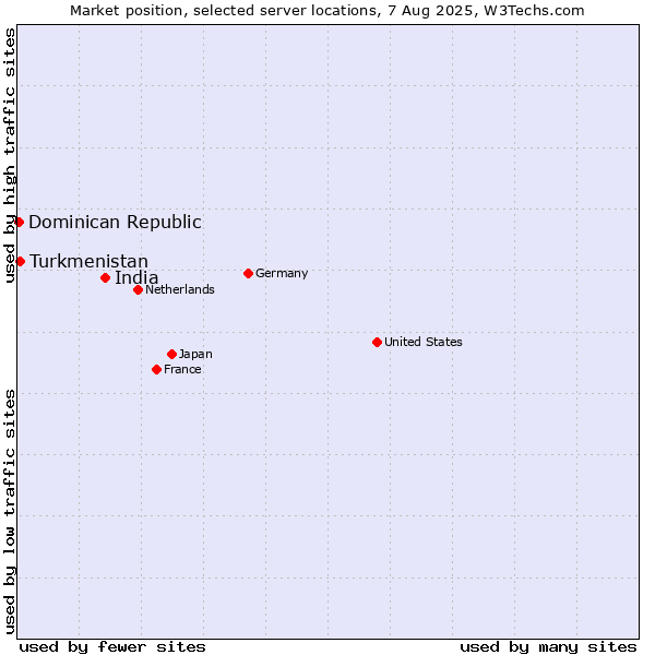 Market position of India vs. Turkmenistan vs. Dominican Republic