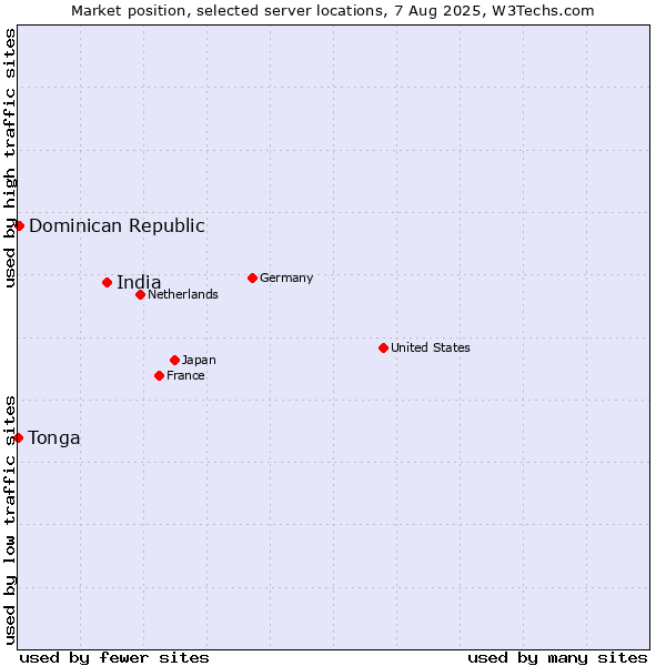 Market position of India vs. Dominican Republic vs. Tonga