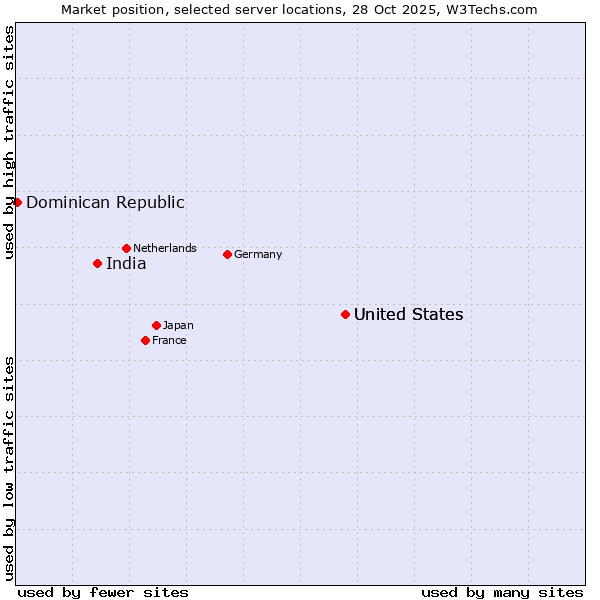 Market position of United States vs. India vs. Dominican Republic