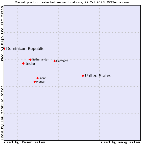 Market position of United States and territories vs. India vs. Dominican Republic