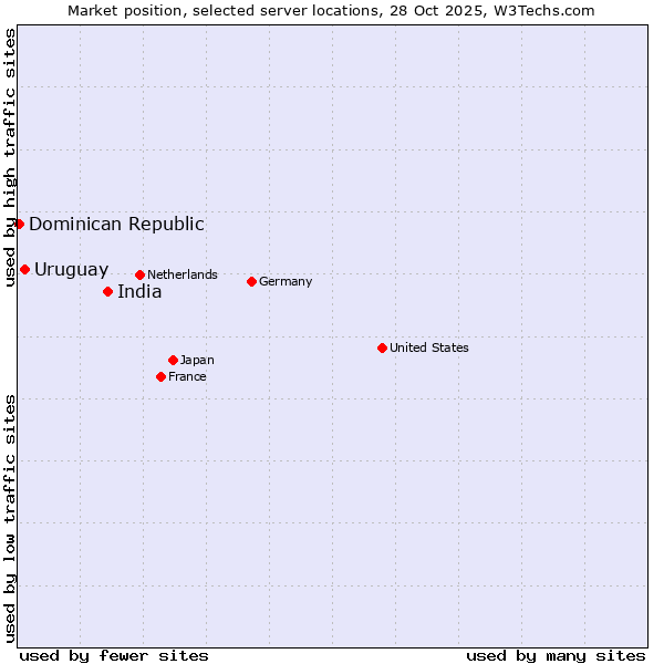 Market position of India vs. Uruguay vs. Dominican Republic