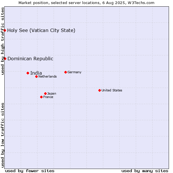 Market position of India vs. Dominican Republic vs. Holy See (Vatican City State)