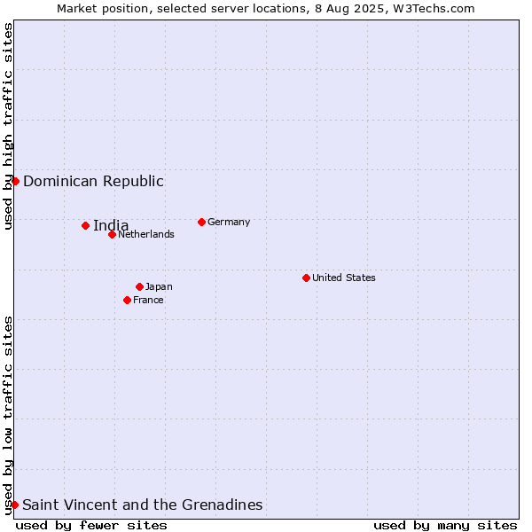 Market position of India vs. Dominican Republic vs. Saint Vincent and the Grenadines