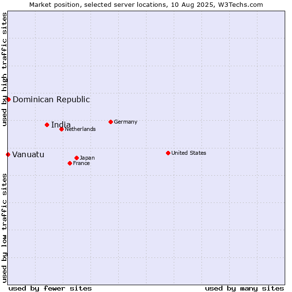 Market position of India vs. Dominican Republic vs. Vanuatu