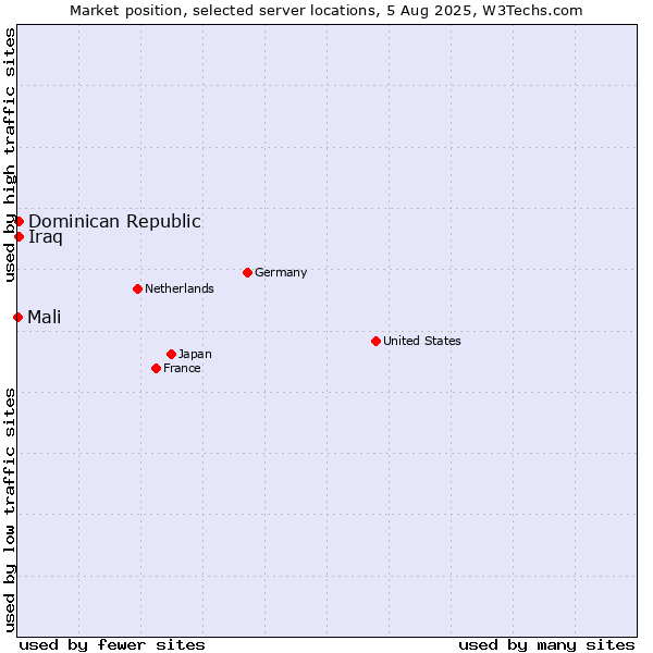 Market position of Dominican Republic vs. Iraq vs. Mali