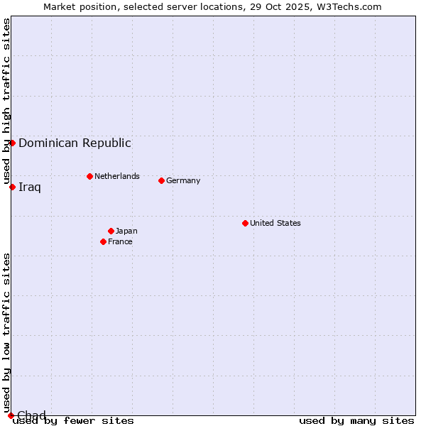 Market position of Dominican Republic vs. Iraq vs. Chad