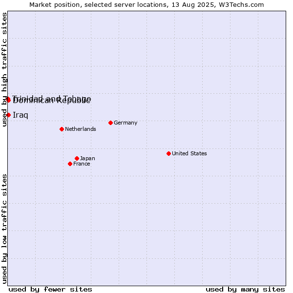 Market position of Dominican Republic vs. Iraq vs. Trinidad and Tobago