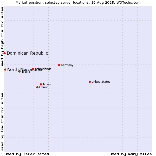 Market position of Iran vs. North Macedonia vs. Dominican Republic