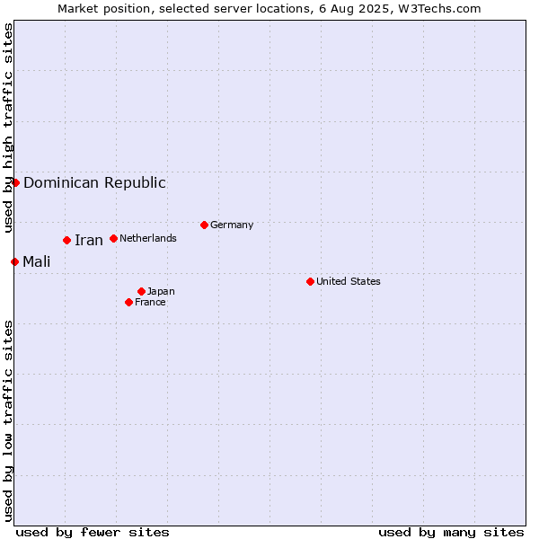 Market position of Iran vs. Dominican Republic vs. Mali