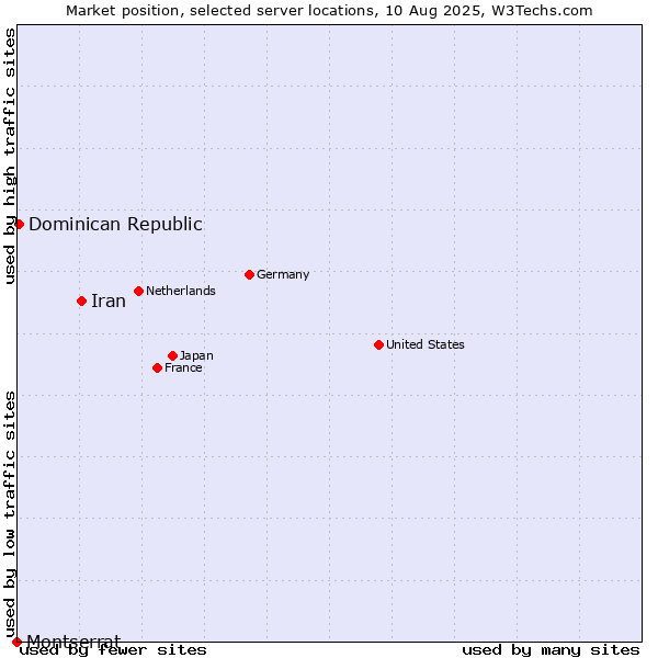 Market position of Iran vs. Dominican Republic vs. Montserrat
