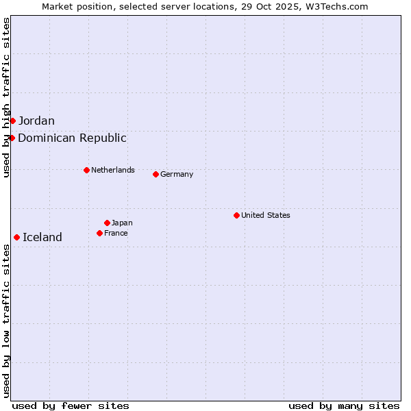 Market position of Iceland vs. Jordan vs. Dominican Republic