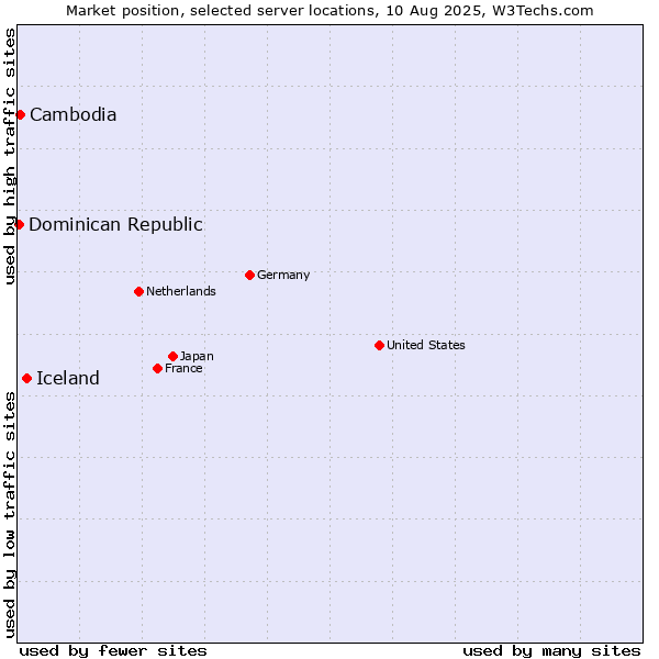 Market position of Iceland vs. Cambodia vs. Dominican Republic
