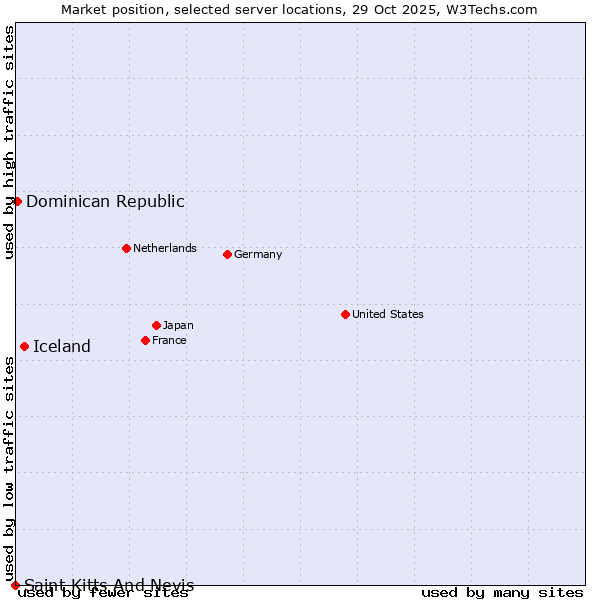 Market position of Iceland vs. Dominican Republic vs. Saint Kitts And Nevis