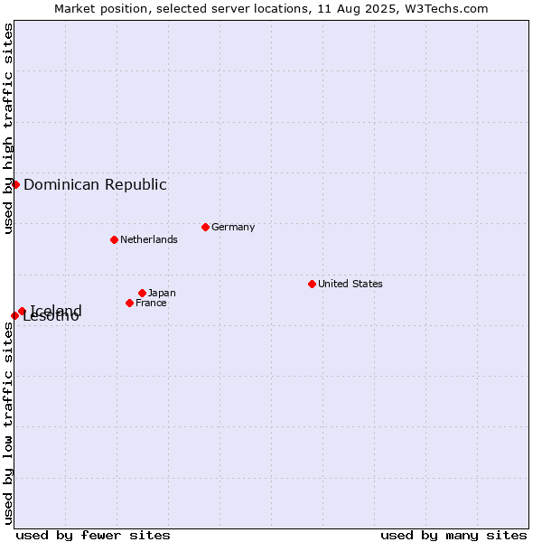 Market position of Iceland vs. Dominican Republic vs. Lesotho