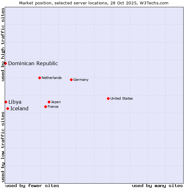 Market position of Iceland vs. Libya vs. Dominican Republic