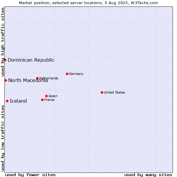 Market position of Iceland vs. North Macedonia vs. Dominican Republic