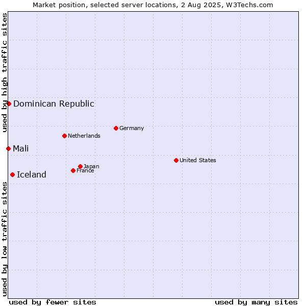 Market position of Iceland vs. Dominican Republic vs. Mali