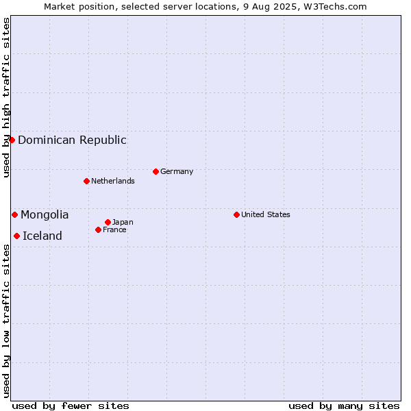 Market position of Iceland vs. Mongolia vs. Dominican Republic